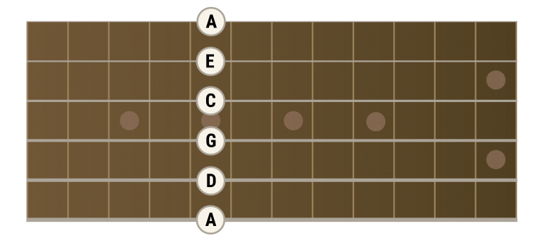 Fretboard Mastery in Six Easy Steps | Riff