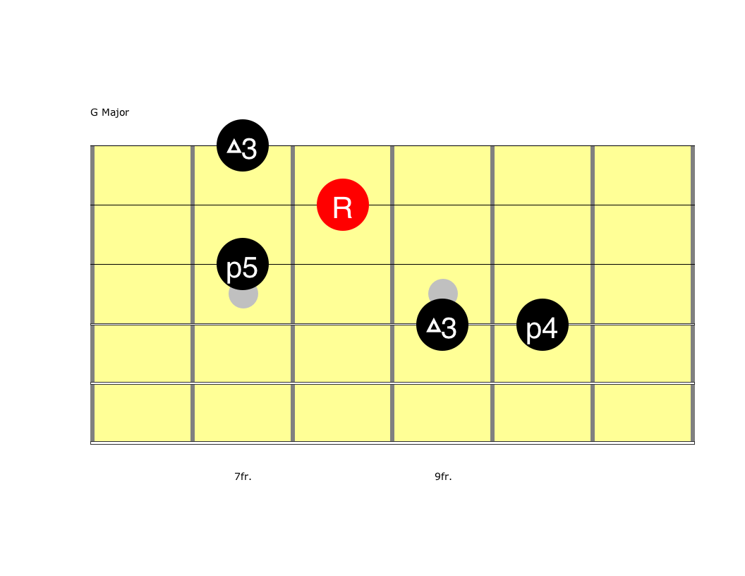 Chord Tones for Melodic Soloing | Riff