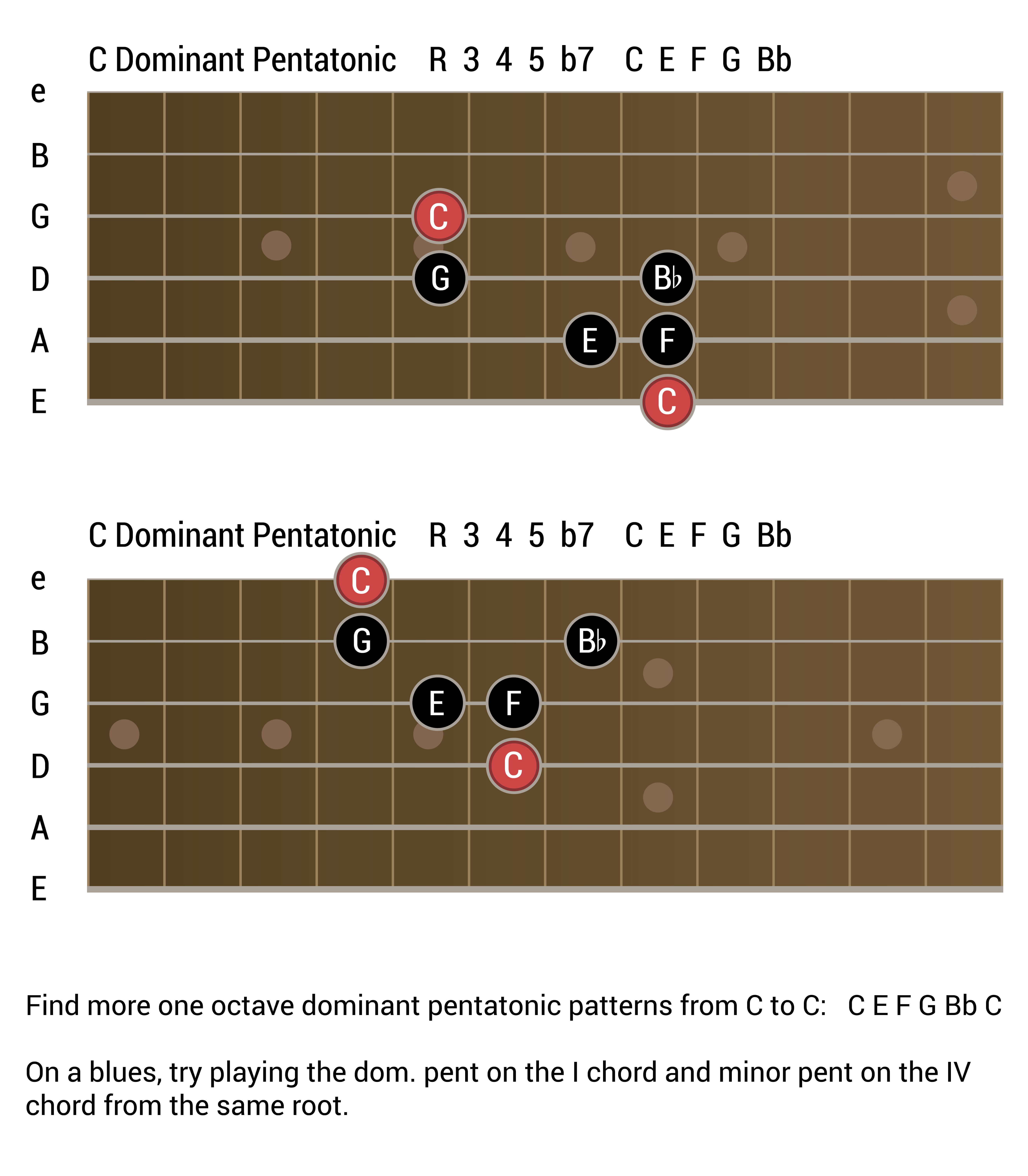 The Dominant Pentatonic