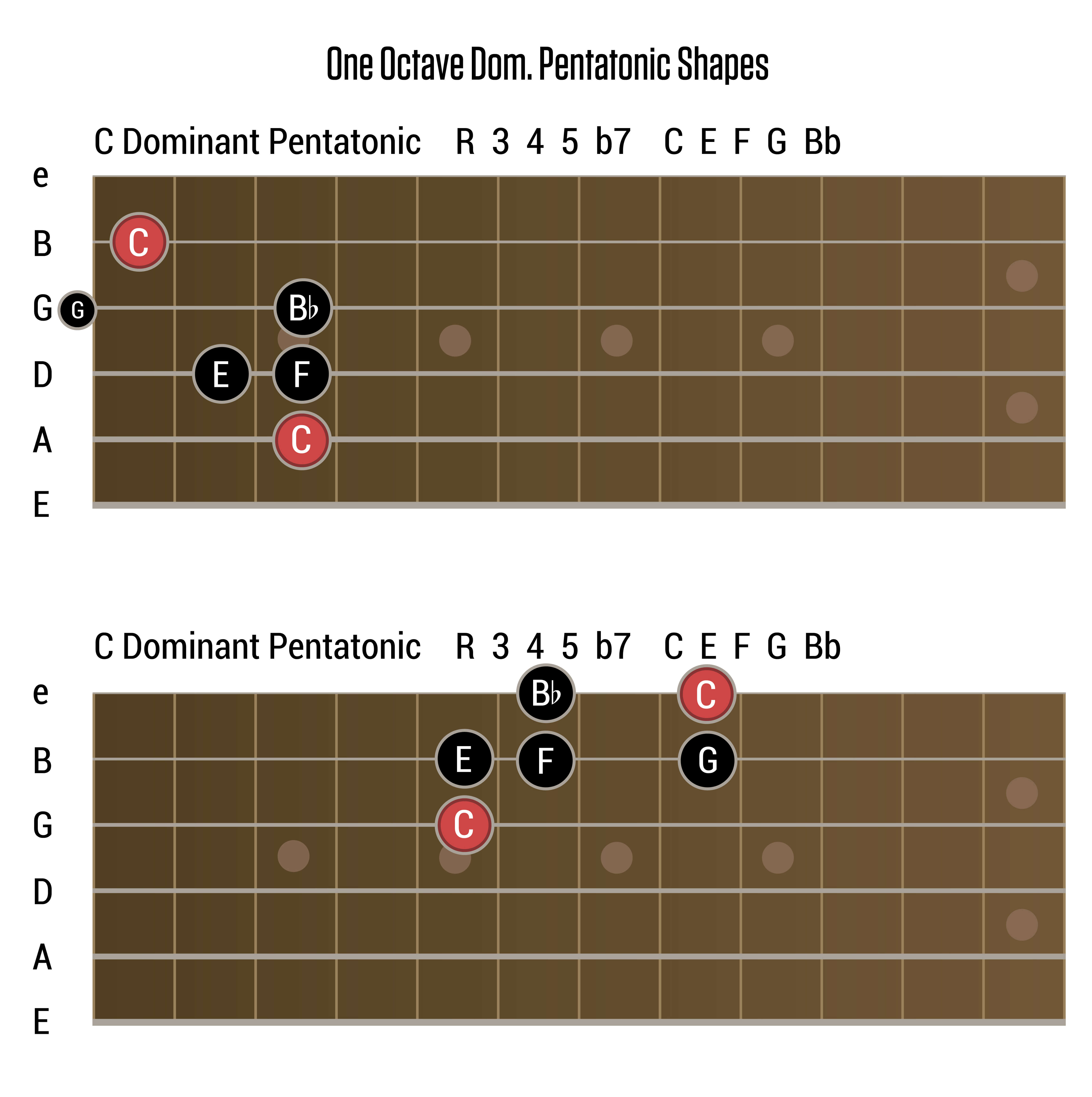 Dominant Pentatonic Scale Shapes On Guitar